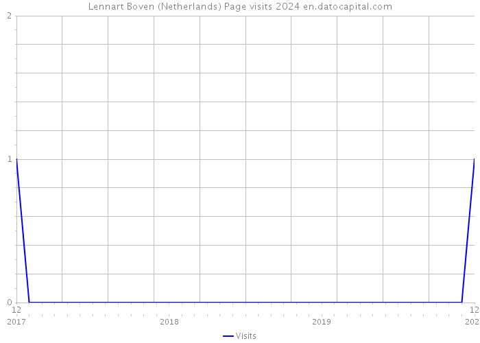 Lennart Boven (Netherlands) Page visits 2024 