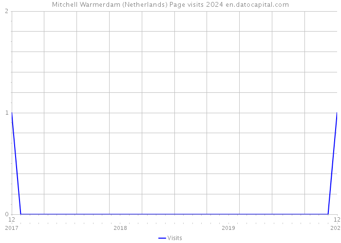 Mitchell Warmerdam (Netherlands) Page visits 2024 