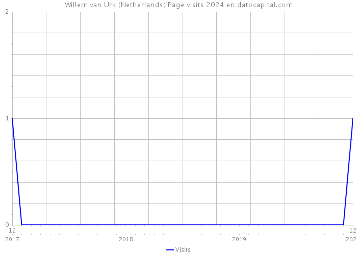 Willem van Urk (Netherlands) Page visits 2024 
