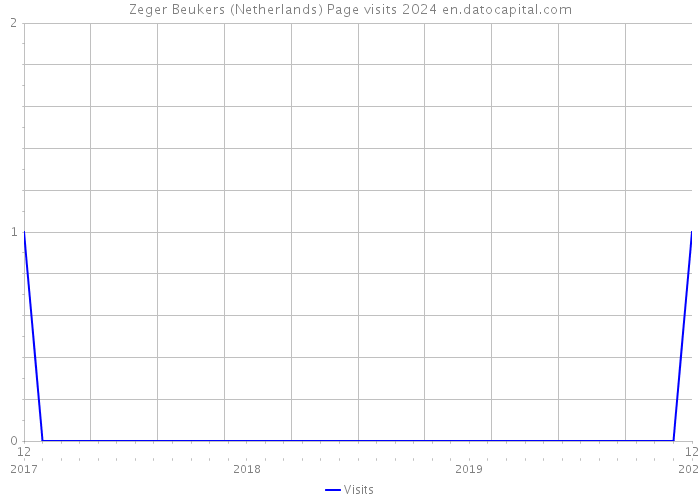 Zeger Beukers (Netherlands) Page visits 2024 