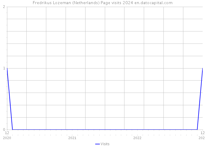 Fredrikus Lozeman (Netherlands) Page visits 2024 