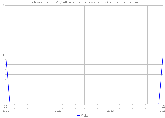 Dölle Investment B.V. (Netherlands) Page visits 2024 