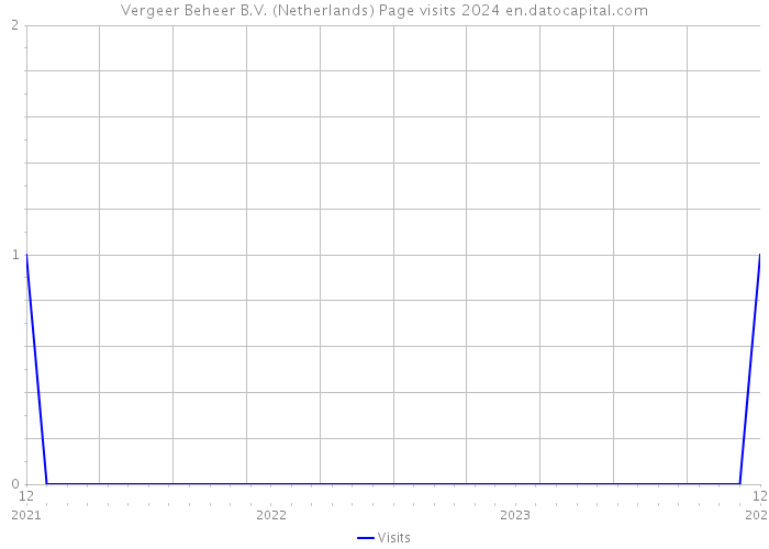 Vergeer Beheer B.V. (Netherlands) Page visits 2024 