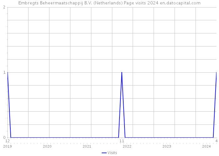 Embregts Beheermaatschappij B.V. (Netherlands) Page visits 2024 