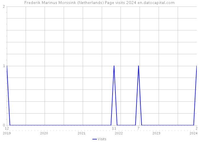 Frederik Marinus Morssink (Netherlands) Page visits 2024 