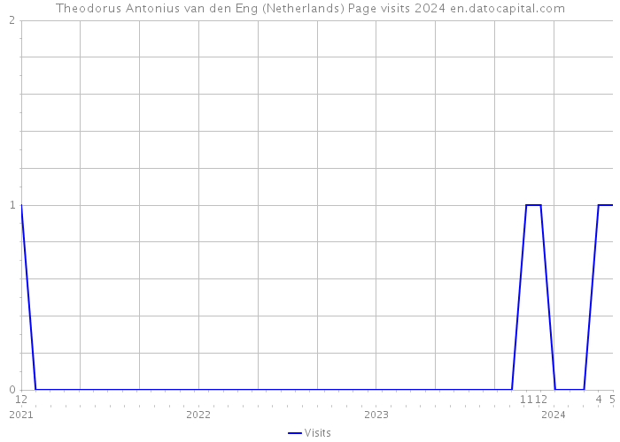 Theodorus Antonius van den Eng (Netherlands) Page visits 2024 
