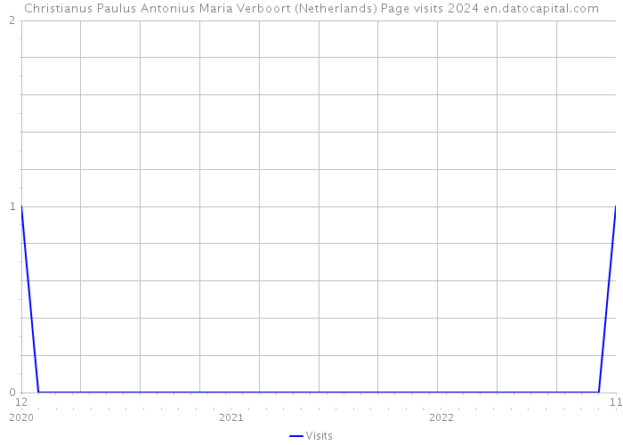 Christianus Paulus Antonius Maria Verboort (Netherlands) Page visits 2024 