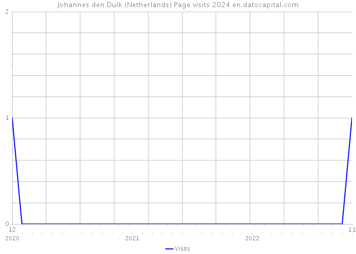 Johannes den Dulk (Netherlands) Page visits 2024 