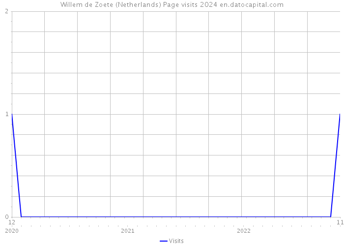 Willem de Zoete (Netherlands) Page visits 2024 