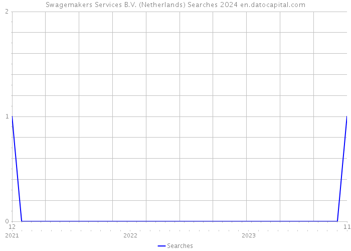 Swagemakers Services B.V. (Netherlands) Searches 2024 