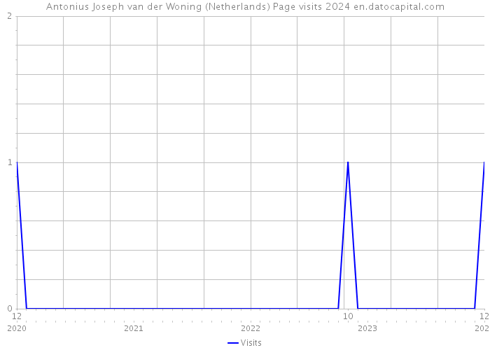 Antonius Joseph van der Woning (Netherlands) Page visits 2024 
