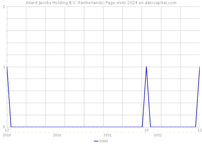 Allard Jacobs Holding B.V. (Netherlands) Page visits 2024 