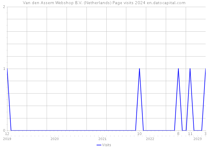 Van den Assem Webshop B.V. (Netherlands) Page visits 2024 