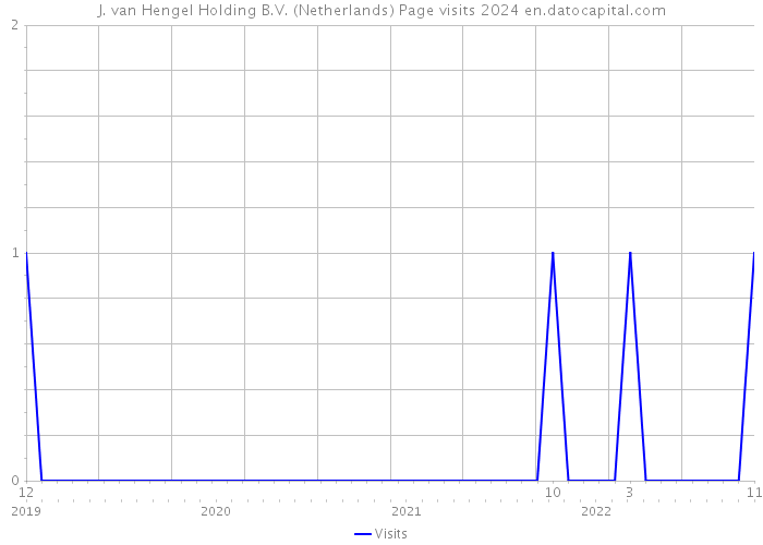 J. van Hengel Holding B.V. (Netherlands) Page visits 2024 