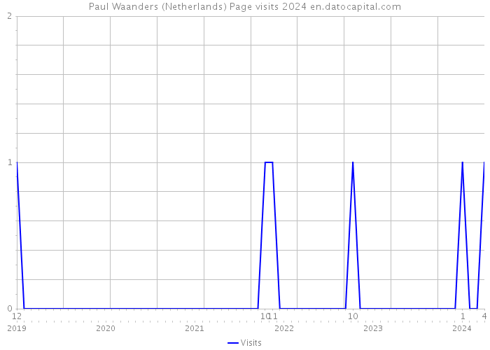 Paul Waanders (Netherlands) Page visits 2024 