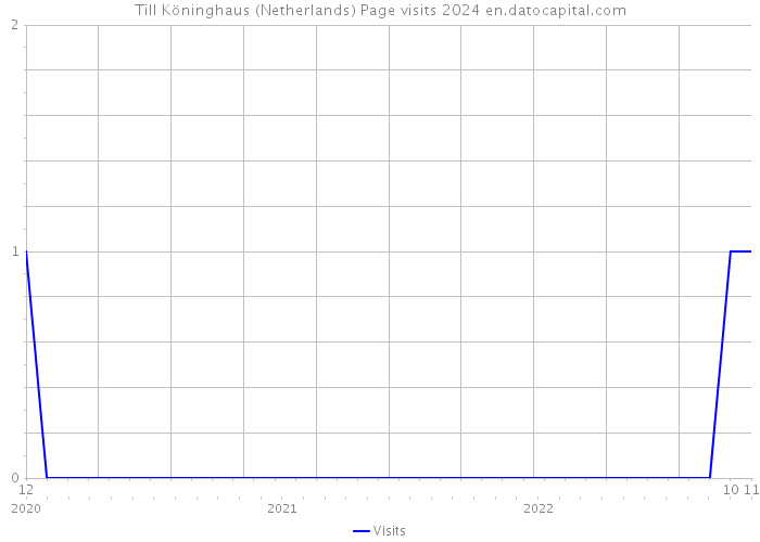 Till Köninghaus (Netherlands) Page visits 2024 