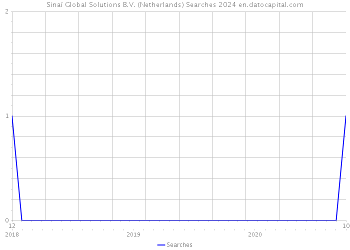Sinaï Global Solutions B.V. (Netherlands) Searches 2024 