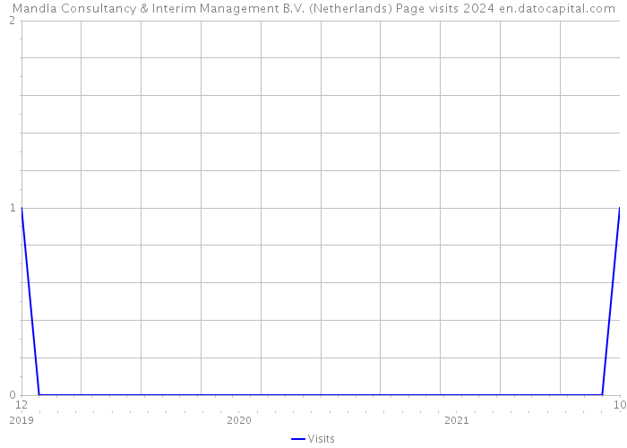 Mandla Consultancy & Interim Management B.V. (Netherlands) Page visits 2024 