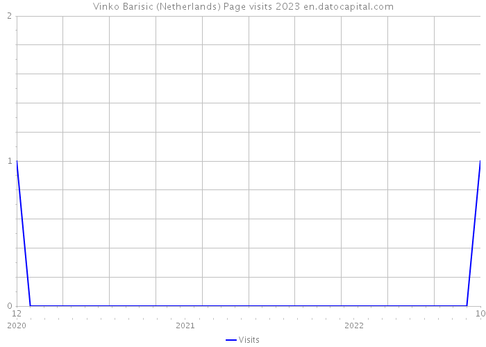 Vinko Barisic (Netherlands) Page visits 2023 