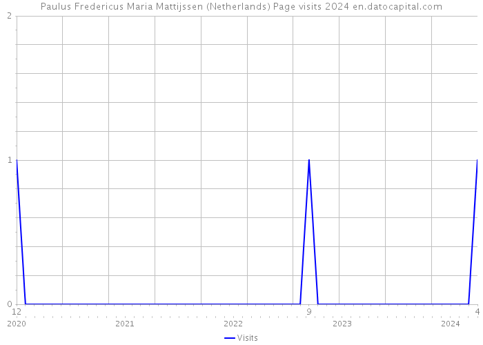 Paulus Fredericus Maria Mattijssen (Netherlands) Page visits 2024 