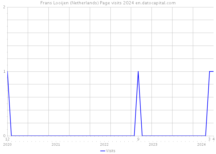 Frans Looijen (Netherlands) Page visits 2024 