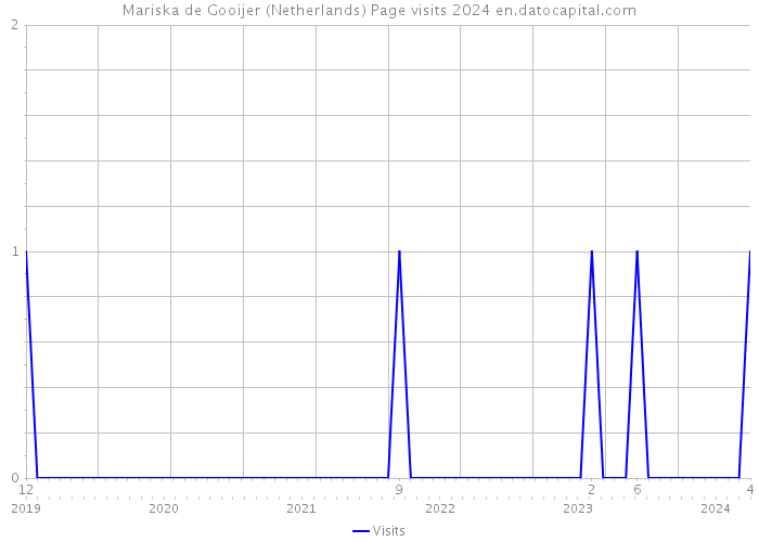 Mariska de Gooijer (Netherlands) Page visits 2024 