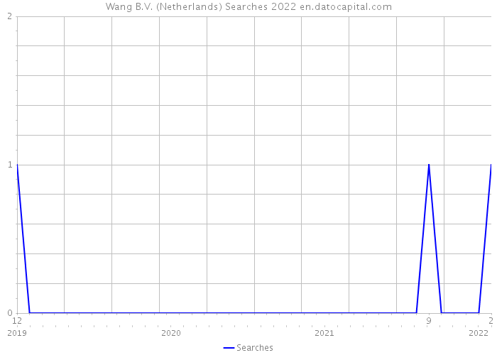 Wang B.V. (Netherlands) Searches 2022 