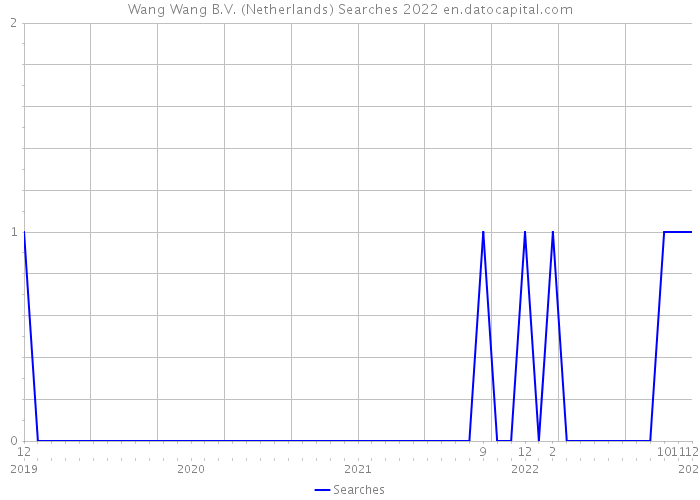 Wang Wang B.V. (Netherlands) Searches 2022 