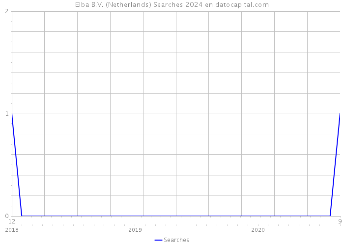 Elba B.V. (Netherlands) Searches 2024 