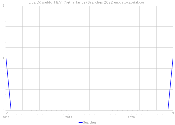 Elba Düsseldorf B.V. (Netherlands) Searches 2022 