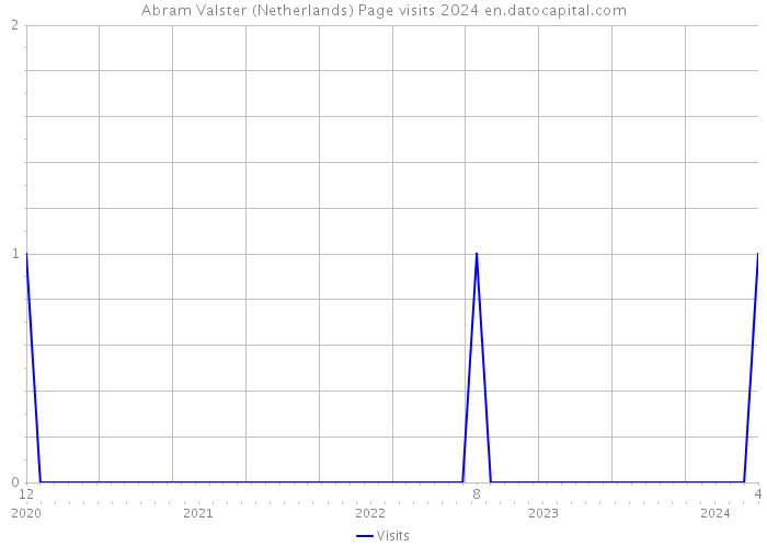 Abram Valster (Netherlands) Page visits 2024 