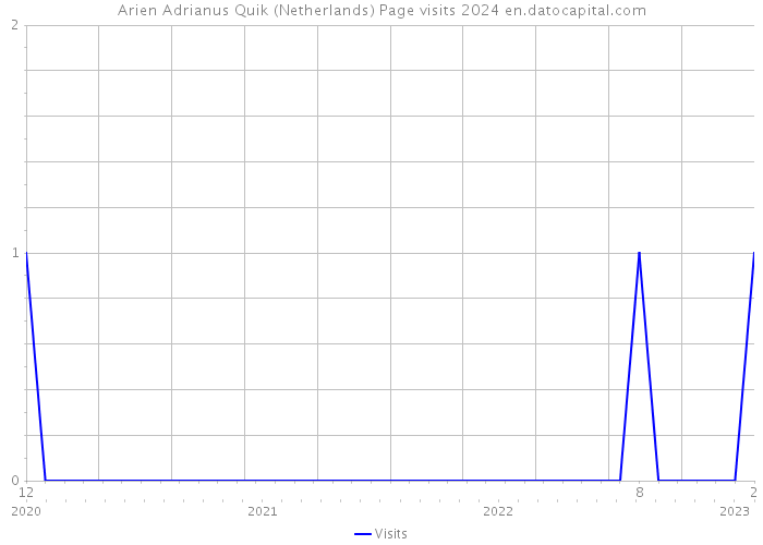 Arien Adrianus Quik (Netherlands) Page visits 2024 