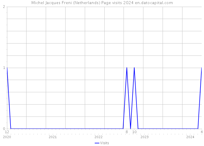 Michel Jacques Freni (Netherlands) Page visits 2024 