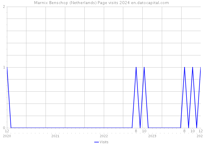 Marnix Benschop (Netherlands) Page visits 2024 