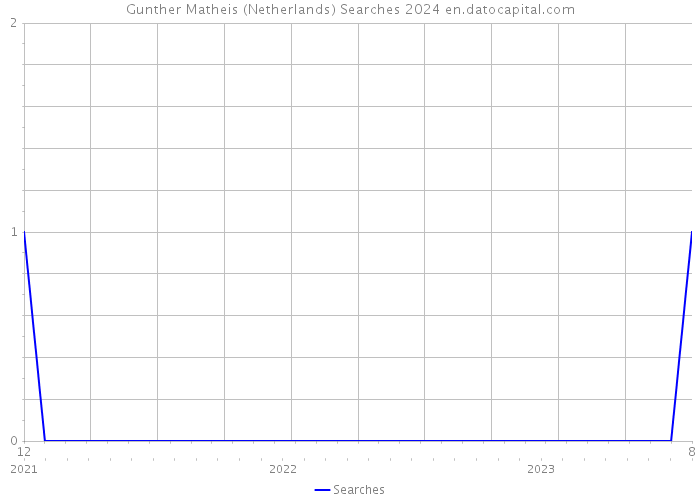 Gunther Matheis (Netherlands) Searches 2024 