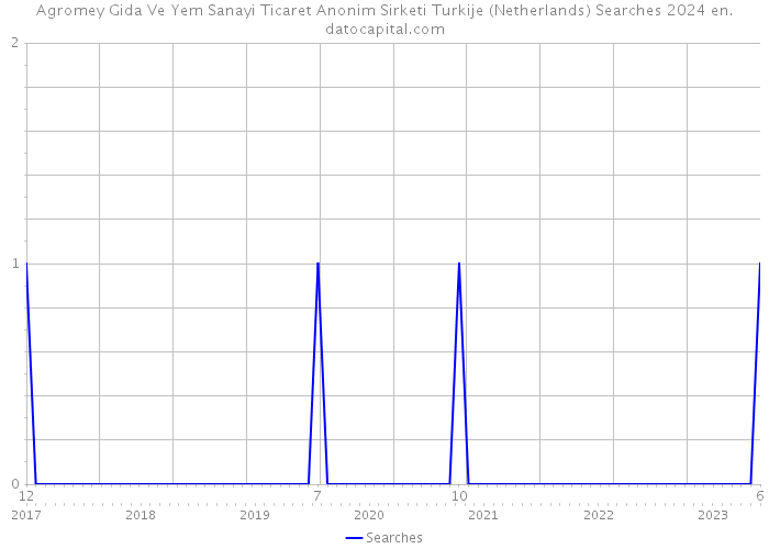 Agromey Gida Ve Yem Sanayi Ticaret Anonim Sirketi Turkije (Netherlands) Searches 2024 