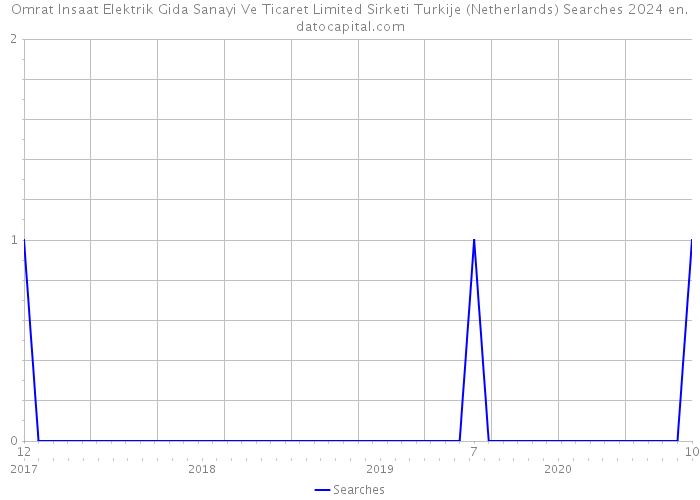 Omrat Insaat Elektrik Gida Sanayi Ve Ticaret Limited Sirketi Turkije (Netherlands) Searches 2024 
