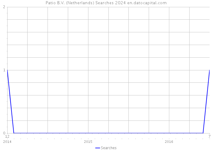 Patio B.V. (Netherlands) Searches 2024 