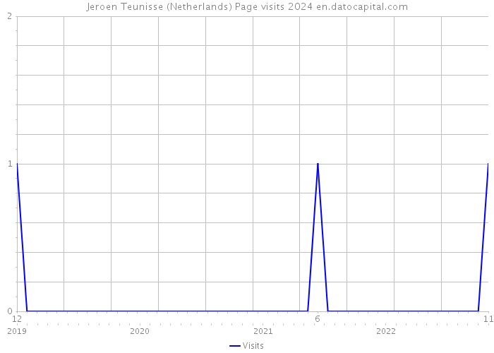 Jeroen Teunisse (Netherlands) Page visits 2024 