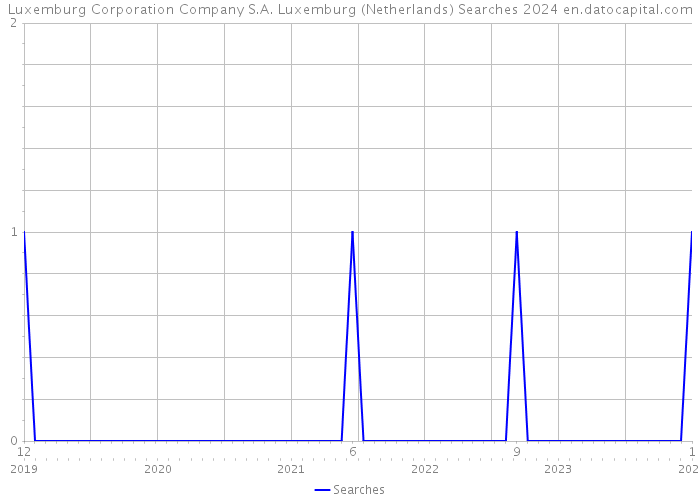 Luxemburg Corporation Company S.A. Luxemburg (Netherlands) Searches 2024 