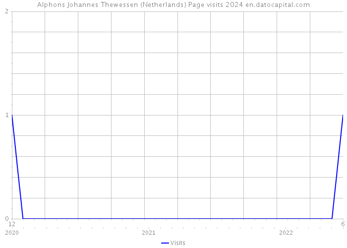 Alphons Johannes Thewessen (Netherlands) Page visits 2024 