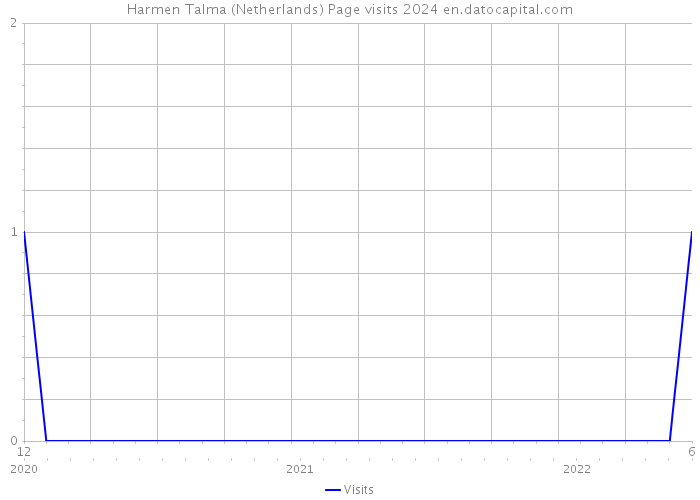 Harmen Talma (Netherlands) Page visits 2024 