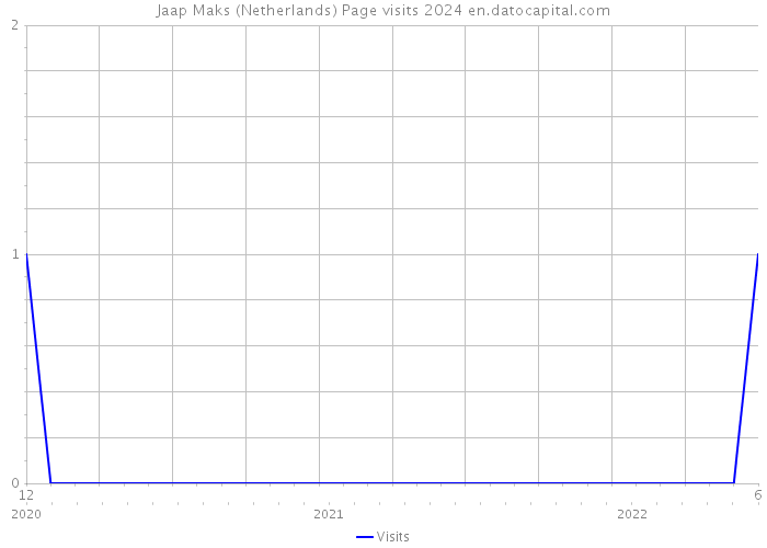 Jaap Maks (Netherlands) Page visits 2024 
