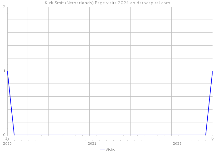 Kick Smit (Netherlands) Page visits 2024 