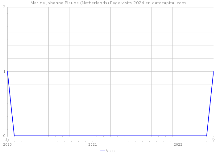 Marina Johanna Pleune (Netherlands) Page visits 2024 
