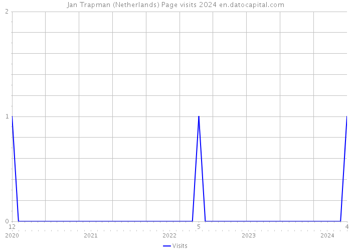 Jan Trapman (Netherlands) Page visits 2024 