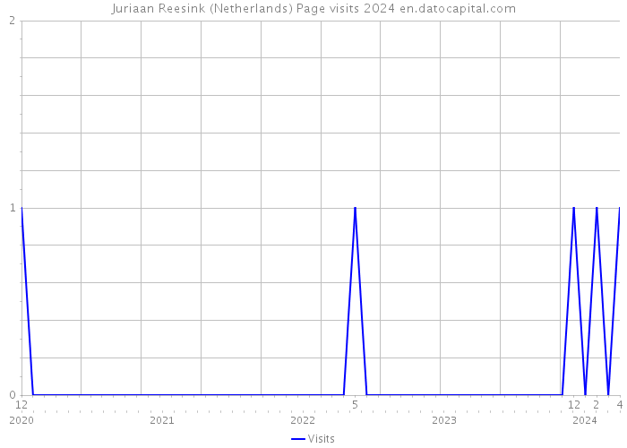 Juriaan Reesink (Netherlands) Page visits 2024 