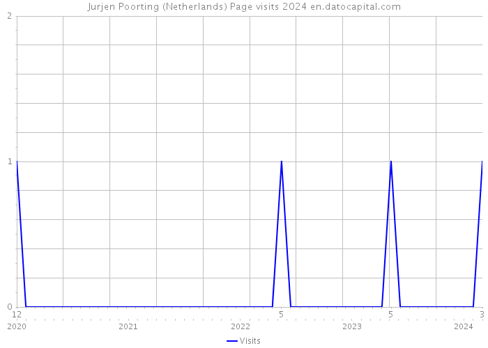 Jurjen Poorting (Netherlands) Page visits 2024 