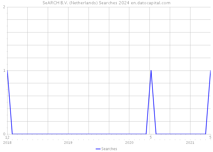SeARCH B.V. (Netherlands) Searches 2024 
