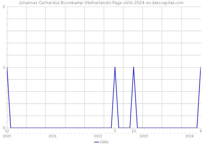 Johannes Gerhardus Boomkamp (Netherlands) Page visits 2024 